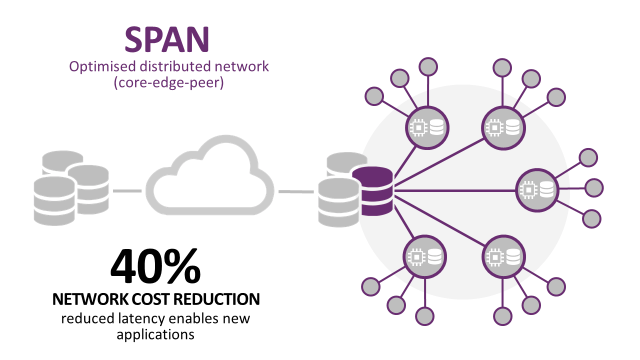 SPAN Optimised distributed network (core-edge-peer) 40% network cost reduction - Reduced latency enables new applications.