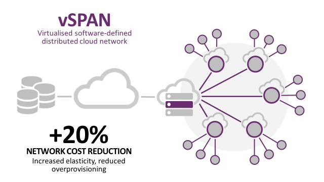 vSPAN - Virtualised software-defined destributed cloud network +20% Network Cost Reduction - Increased elasticity, reduced overprovisioning