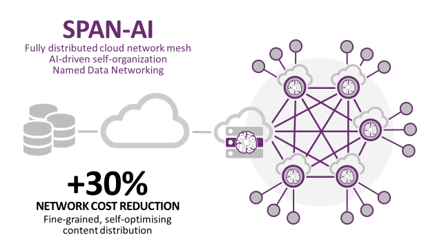 SPAN-AI Fully distrubted cloud network mesh, AI-driven self-organization Named Data Networking +30% Network Cost Reduction - Fine-grained, self-optimising content distribution